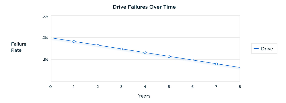 An image of a graph of drive failures over time