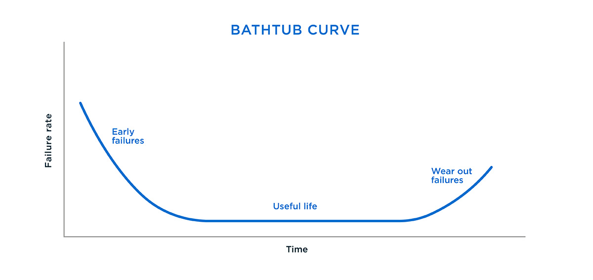 An image of a chart of equipment failure rate over time, the line graph resembles a bathtub