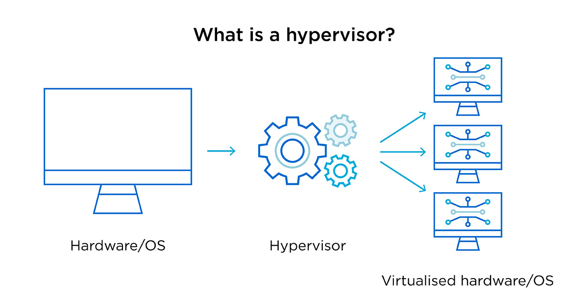 What is hypervisor infographic | Service Express