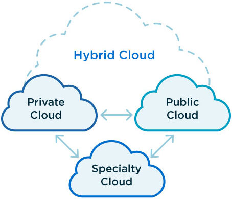 Hybrid Cloud, Private Cloud, Public Cloud Infographic | Service Express