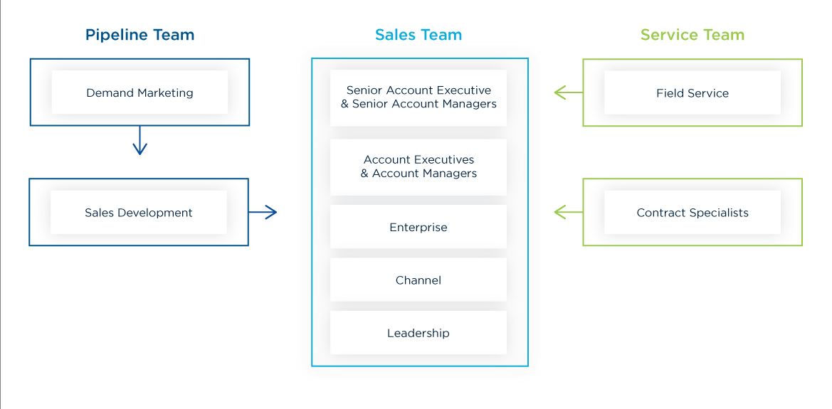 Service Express Sales Team Hierarchy Visual