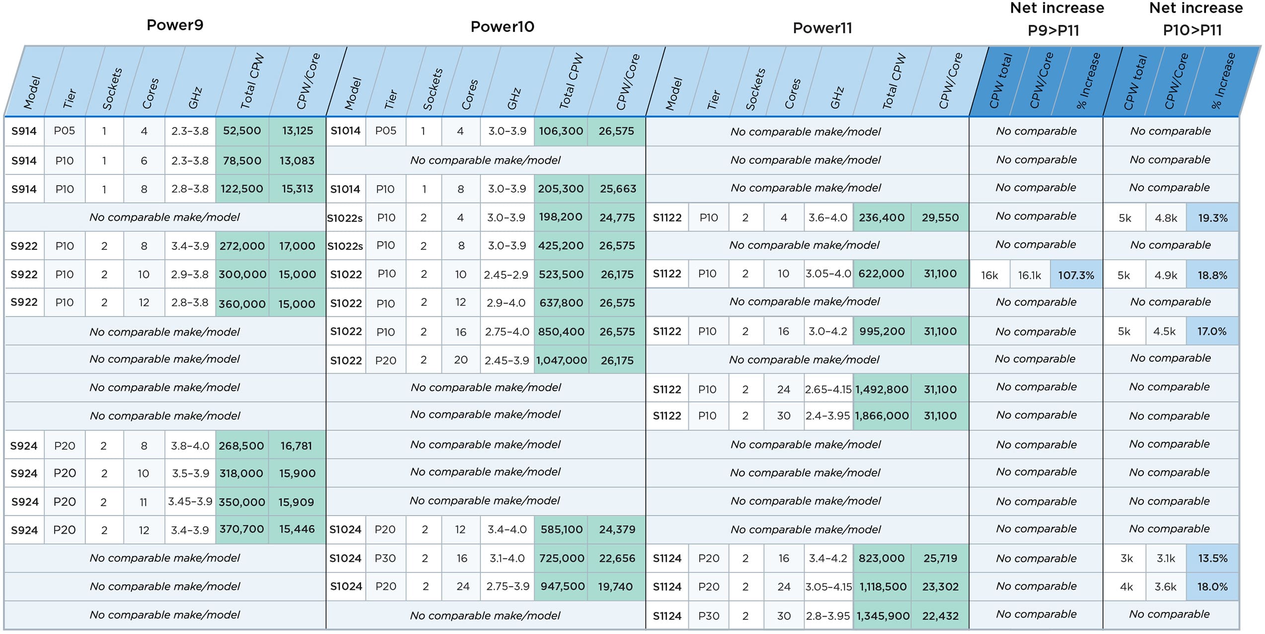 IBM Power Comparison Chart Power9-Power 11