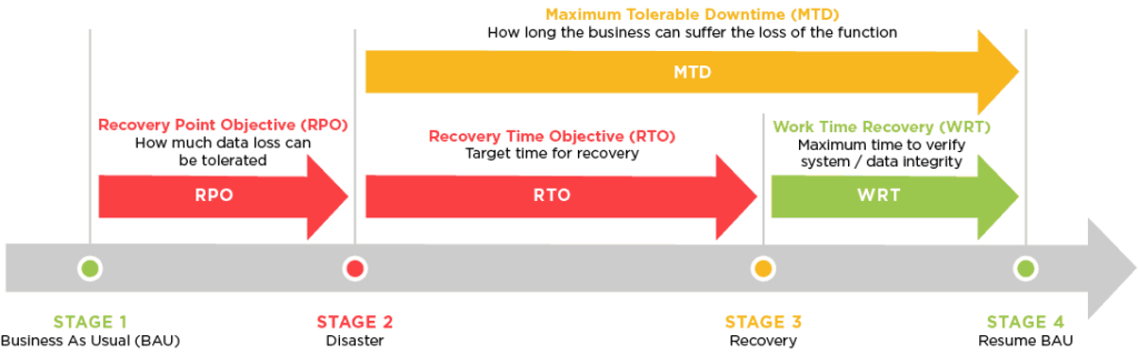 Recovery Point Objective (RPO) &amp; Recovery Time Objective (RTO) Timeline | Service Express