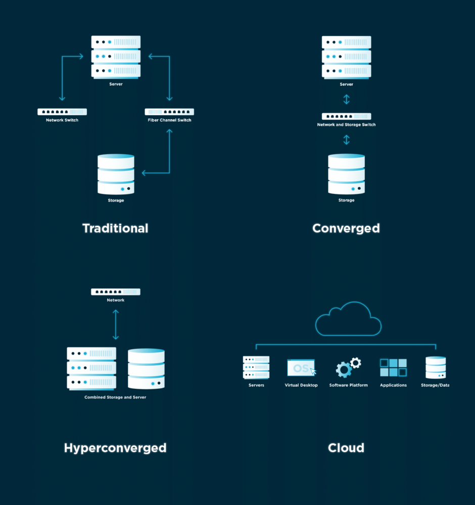 Traditional, Converged, Hyperconverged, & Cloud Data Center Visual | Service Express