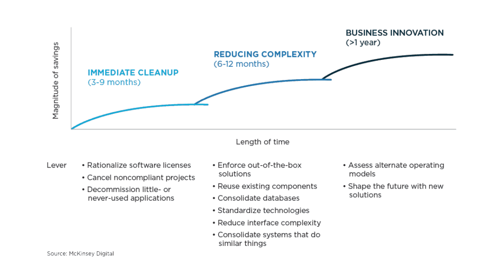 Visual on IT Savings by Effort