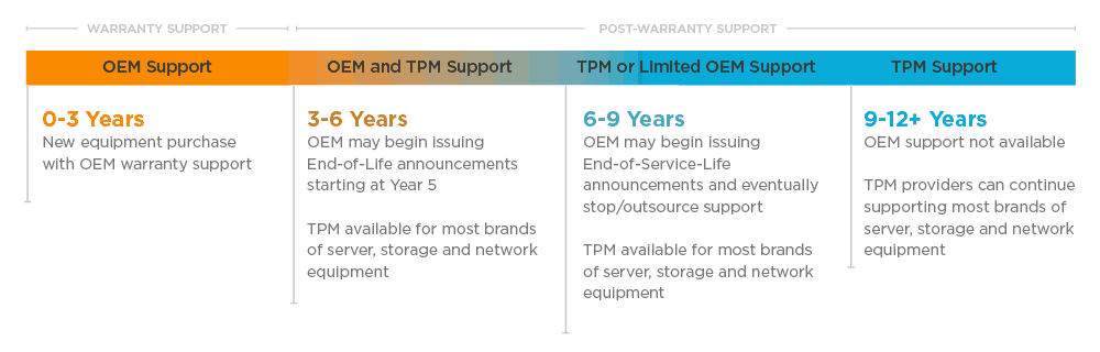 End of Life/End of Service Life OEM &amp; TPM Support Timeline