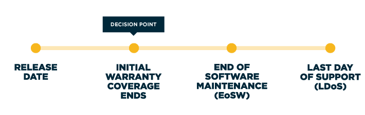 Image Representing EOL/EOSL &amp; Decision Point for Warranty Coverage Ending