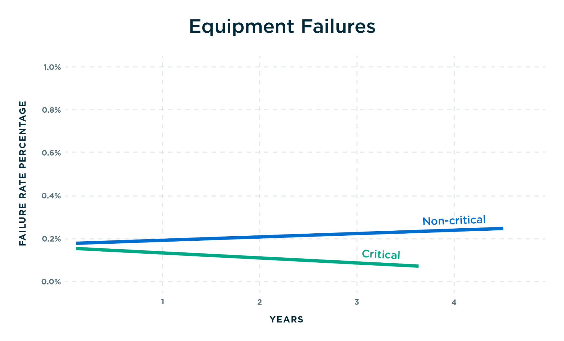 Data Center Equipment Failure | Critical vs. Non-critical