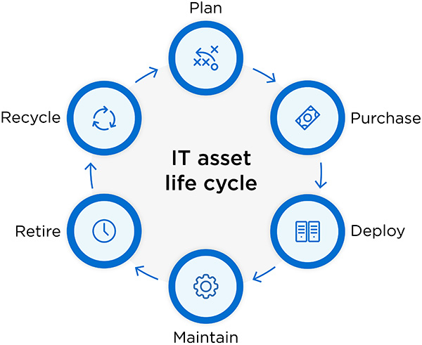 IT Asset Life Cycle Infographic | Service Express
