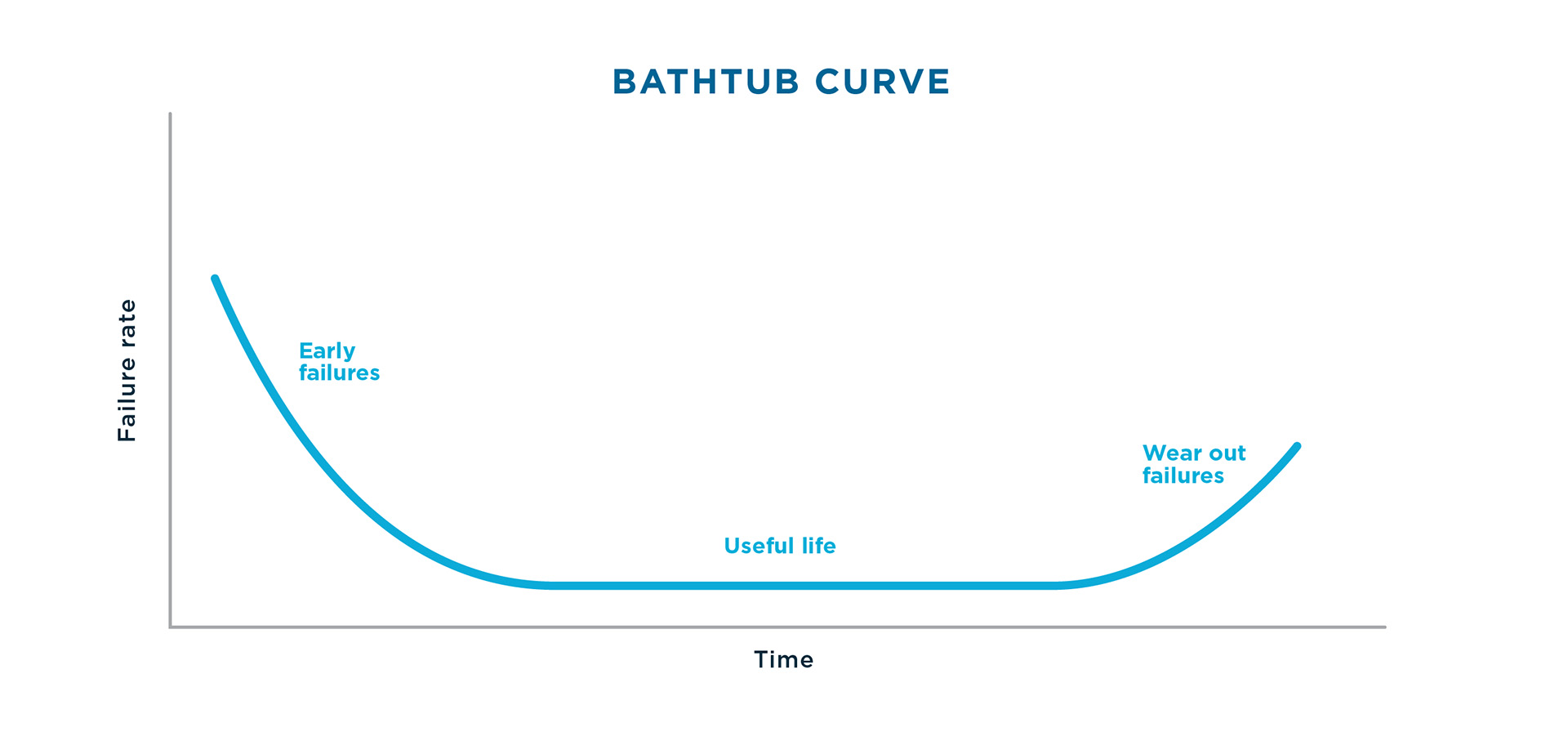 An image of a chart of equipment failure rate over time, the line graph resembles a bathtub