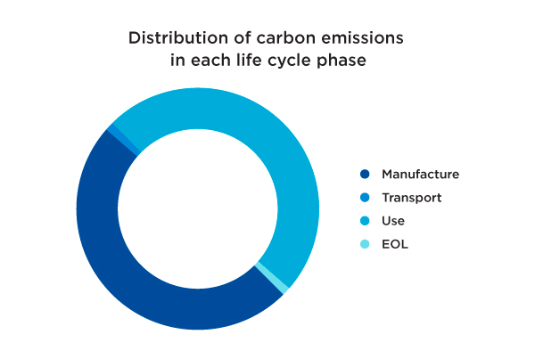 Distribution of carbon emissions in each life cycle phase | Service Express