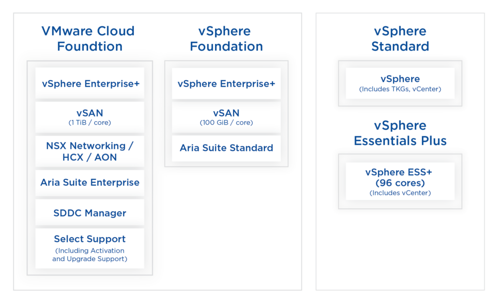 New VMware bundles 2024