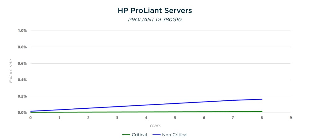 HP Proliant Servers Graph